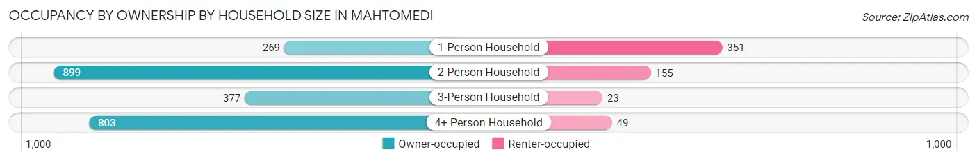 Occupancy by Ownership by Household Size in Mahtomedi