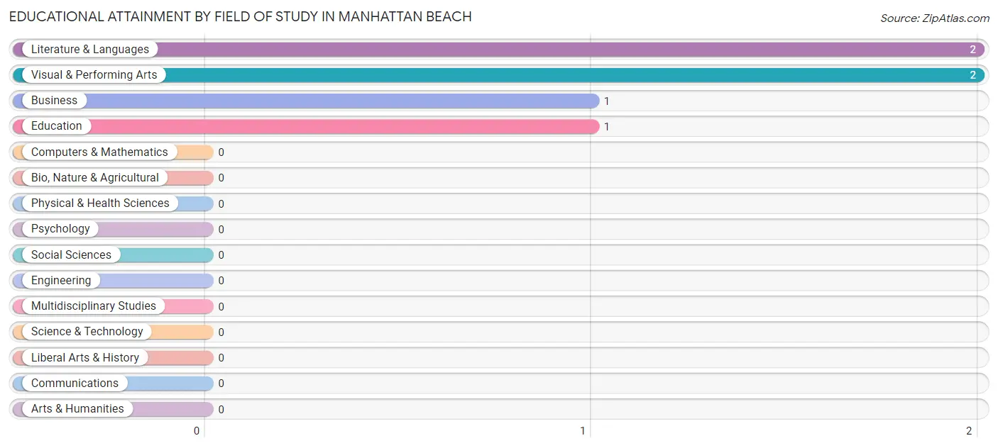 Educational Attainment by Field of Study in Manhattan Beach
