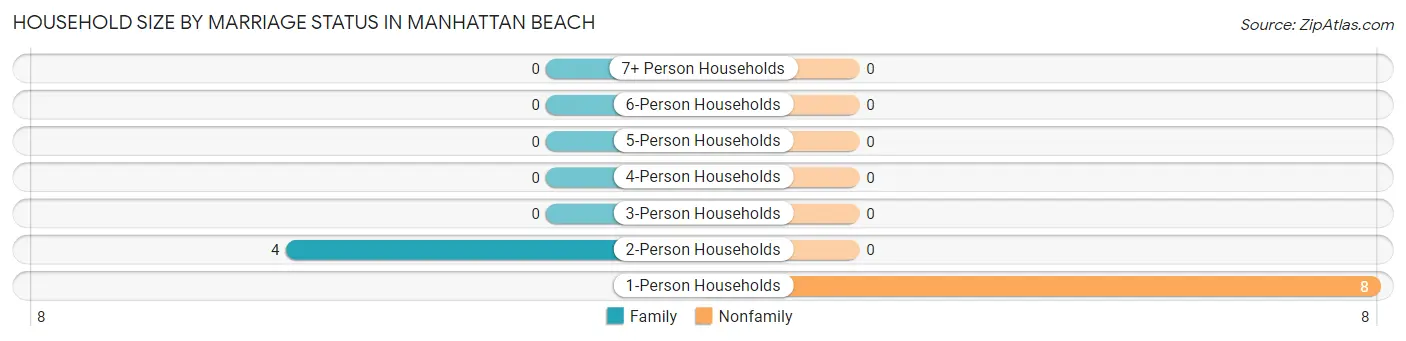 Household Size by Marriage Status in Manhattan Beach