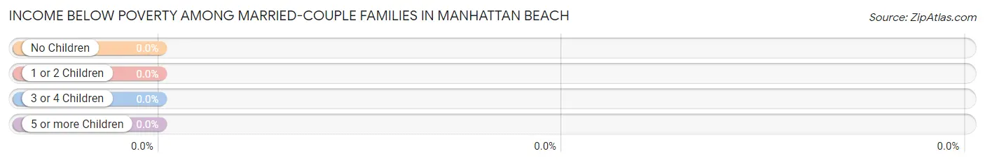 Income Below Poverty Among Married-Couple Families in Manhattan Beach