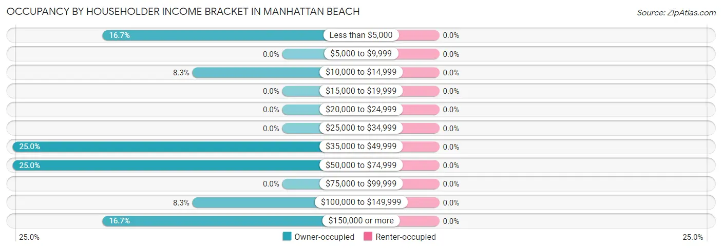 Occupancy by Householder Income Bracket in Manhattan Beach