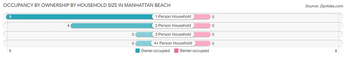 Occupancy by Ownership by Household Size in Manhattan Beach