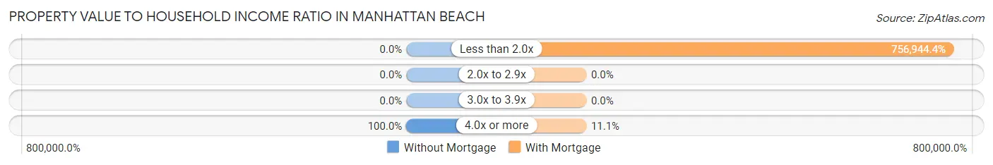 Property Value to Household Income Ratio in Manhattan Beach