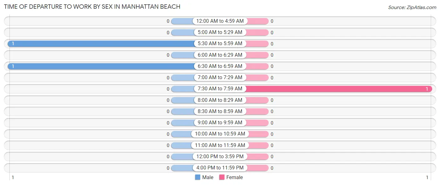 Time of Departure to Work by Sex in Manhattan Beach