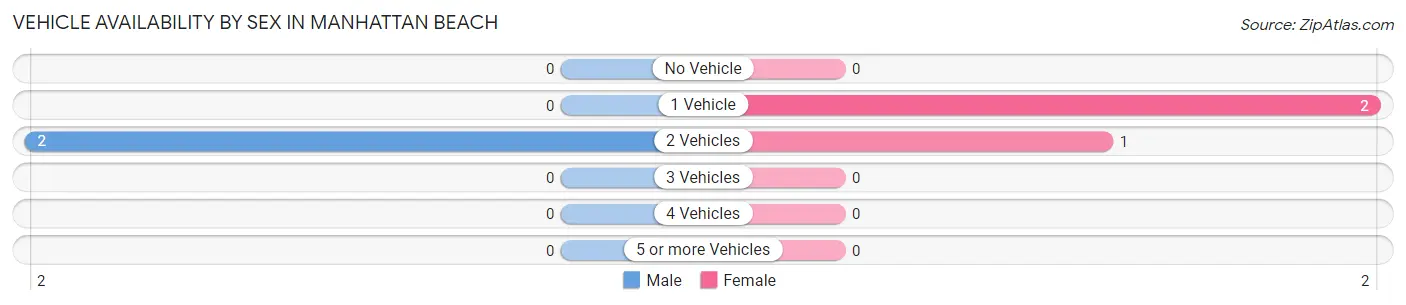 Vehicle Availability by Sex in Manhattan Beach