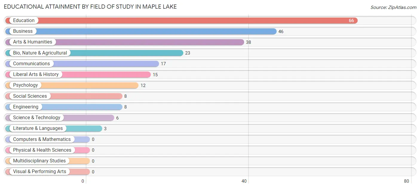 Educational Attainment by Field of Study in Maple Lake
