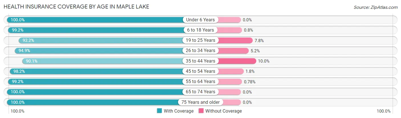 Health Insurance Coverage by Age in Maple Lake