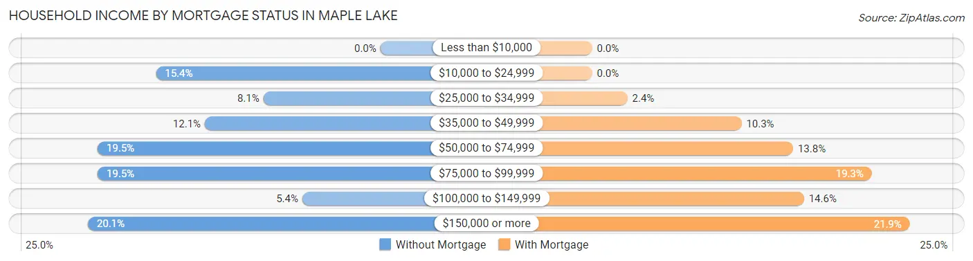 Household Income by Mortgage Status in Maple Lake