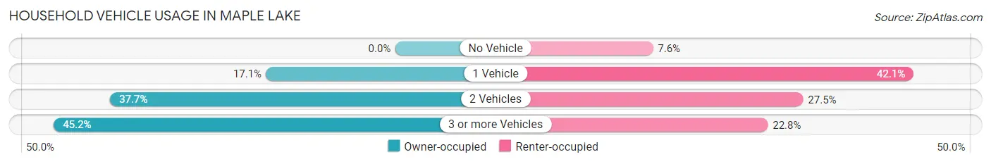 Household Vehicle Usage in Maple Lake