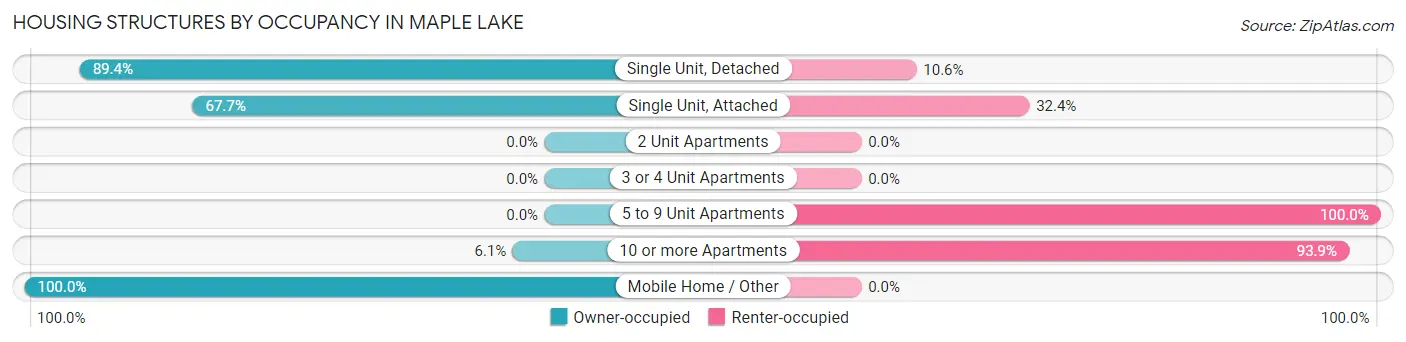 Housing Structures by Occupancy in Maple Lake