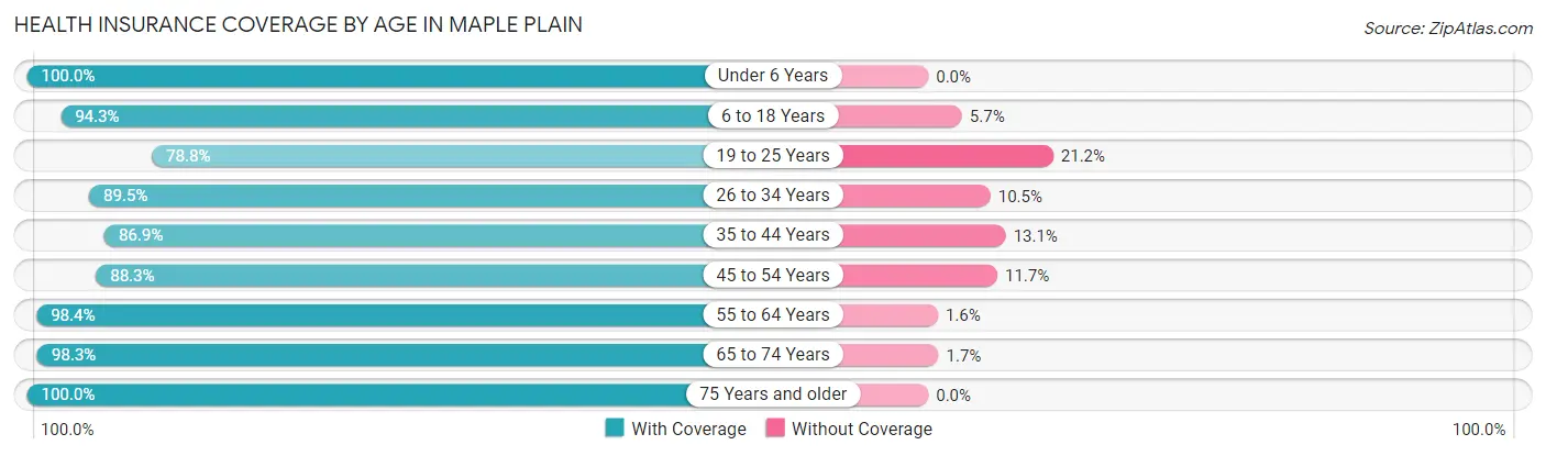 Health Insurance Coverage by Age in Maple Plain