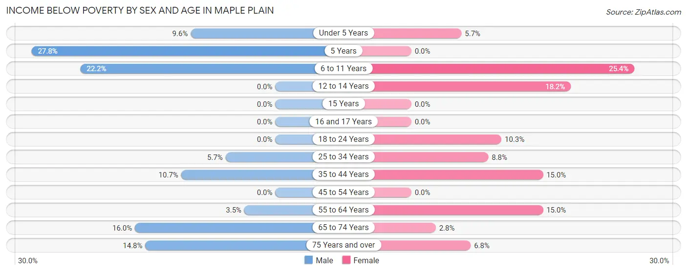 Income Below Poverty by Sex and Age in Maple Plain