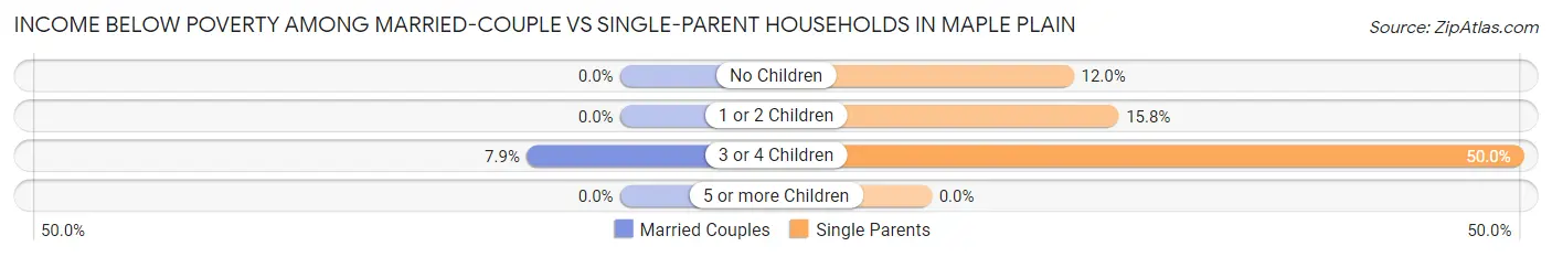 Income Below Poverty Among Married-Couple vs Single-Parent Households in Maple Plain