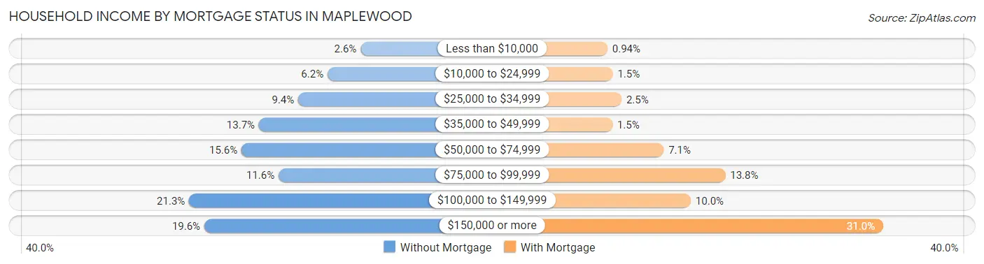 Household Income by Mortgage Status in Maplewood