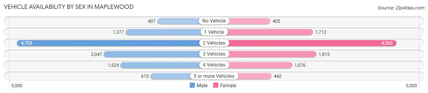 Vehicle Availability by Sex in Maplewood