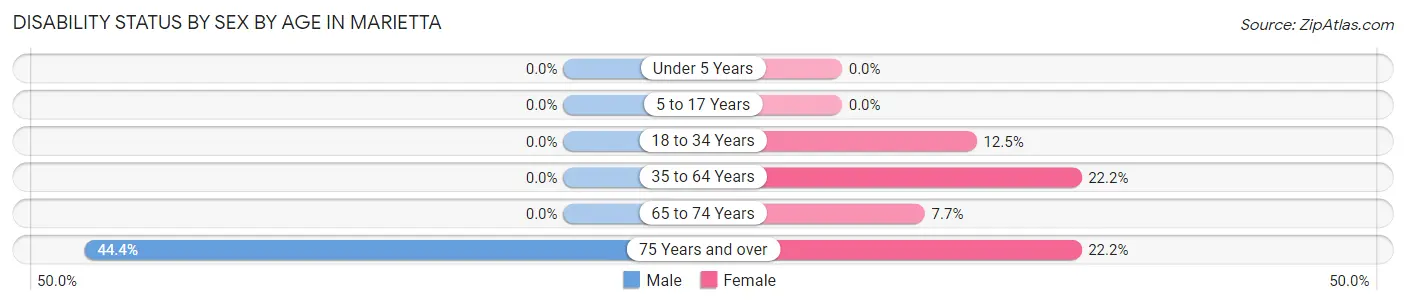 Disability Status by Sex by Age in Marietta