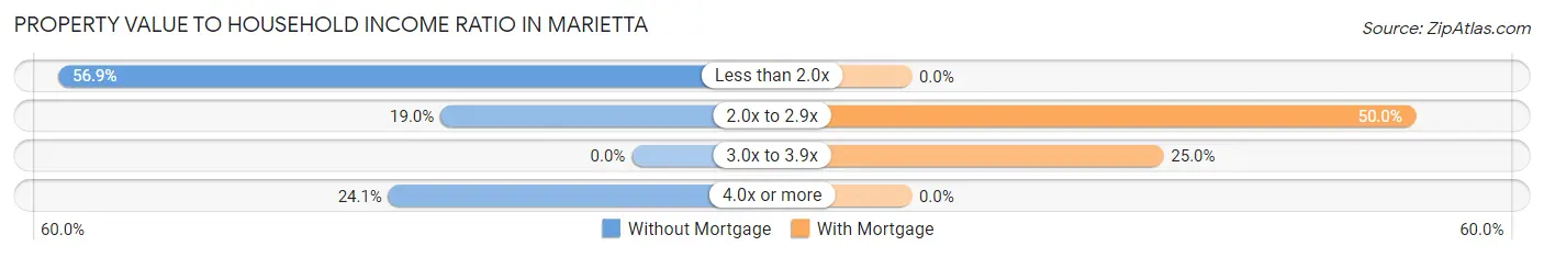 Property Value to Household Income Ratio in Marietta