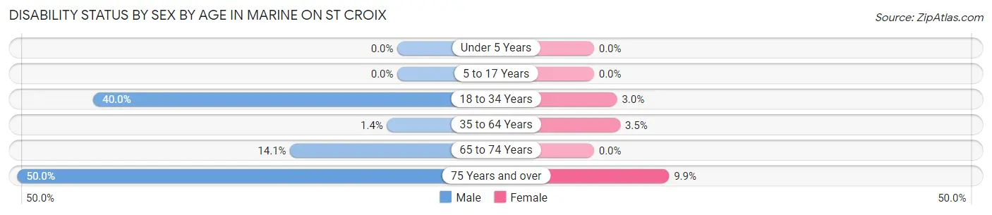 Disability Status by Sex by Age in Marine on St Croix