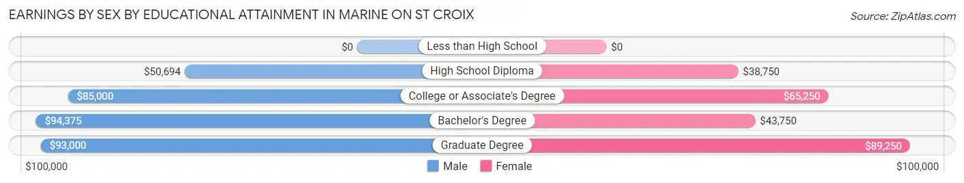 Earnings by Sex by Educational Attainment in Marine on St Croix