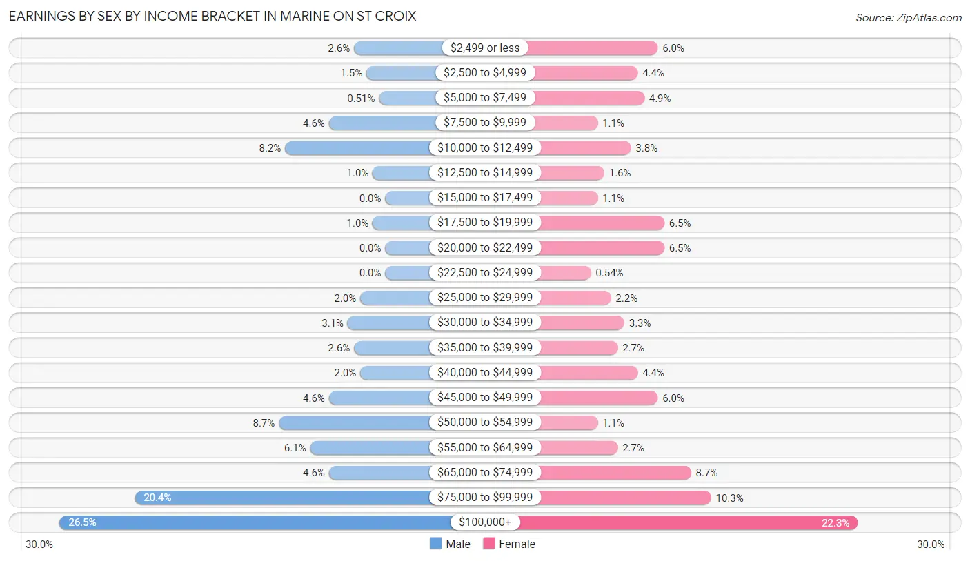 Earnings by Sex by Income Bracket in Marine on St Croix