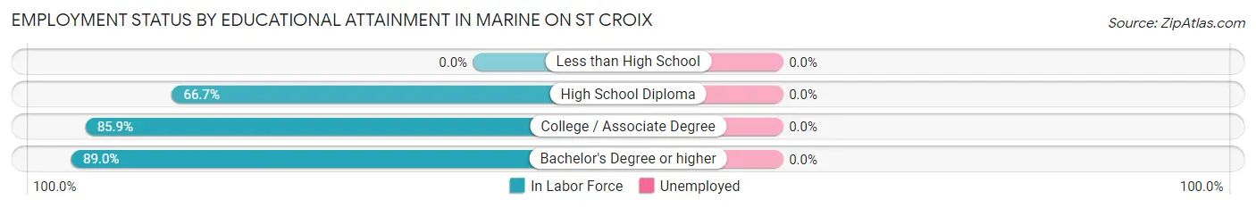 Employment Status by Educational Attainment in Marine on St Croix