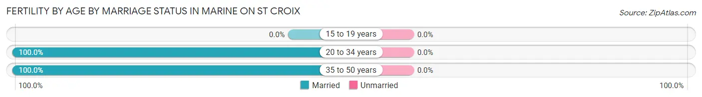 Female Fertility by Age by Marriage Status in Marine on St Croix