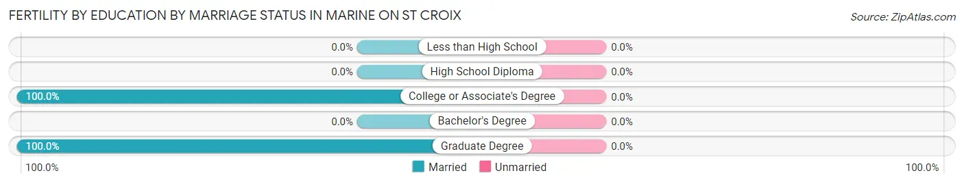 Female Fertility by Education by Marriage Status in Marine on St Croix