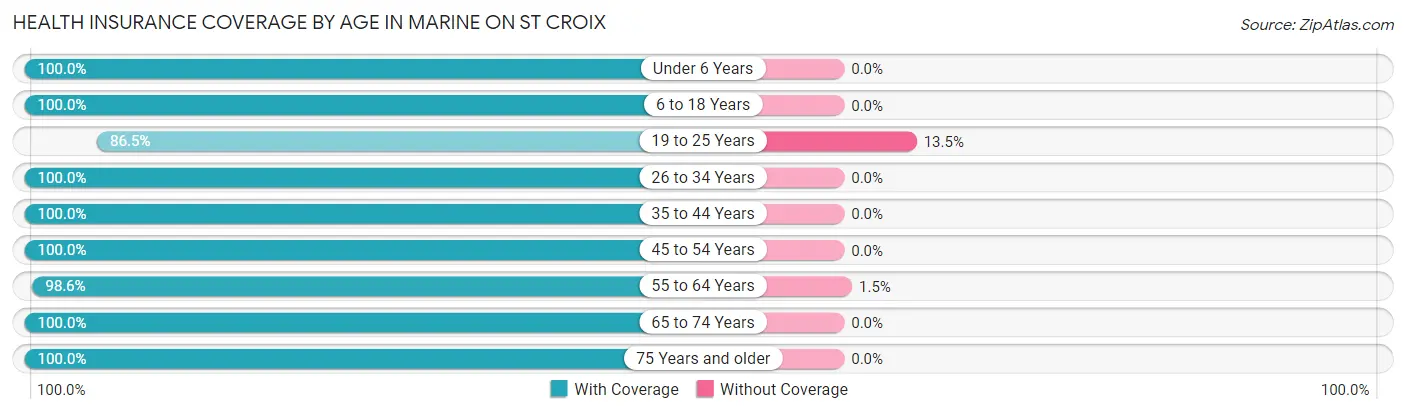 Health Insurance Coverage by Age in Marine on St Croix