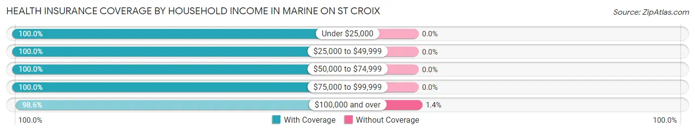 Health Insurance Coverage by Household Income in Marine on St Croix
