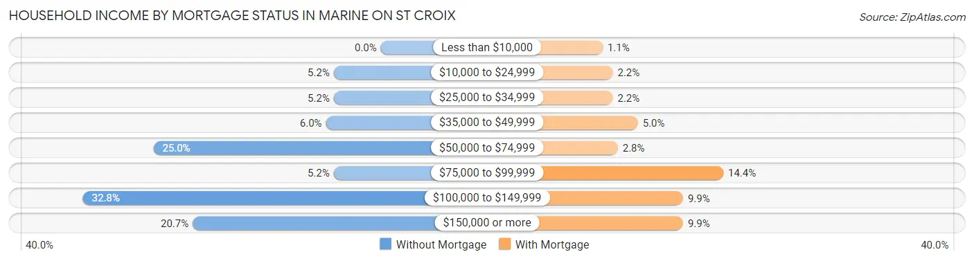 Household Income by Mortgage Status in Marine on St Croix
