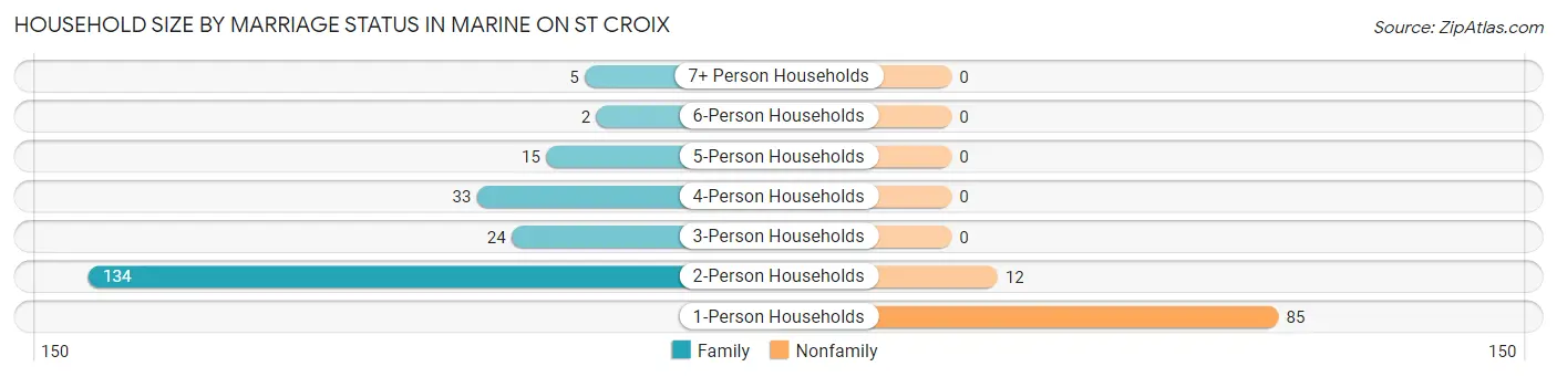 Household Size by Marriage Status in Marine on St Croix
