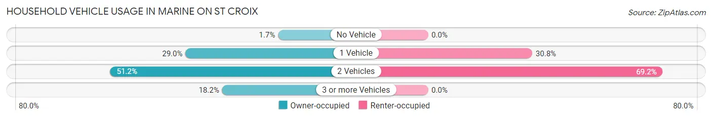 Household Vehicle Usage in Marine on St Croix