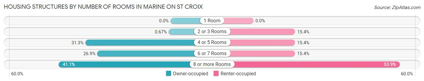 Housing Structures by Number of Rooms in Marine on St Croix