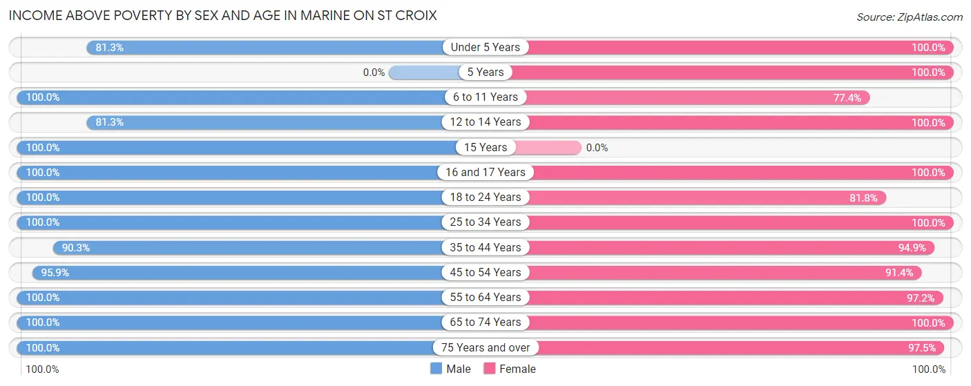 Income Above Poverty by Sex and Age in Marine on St Croix