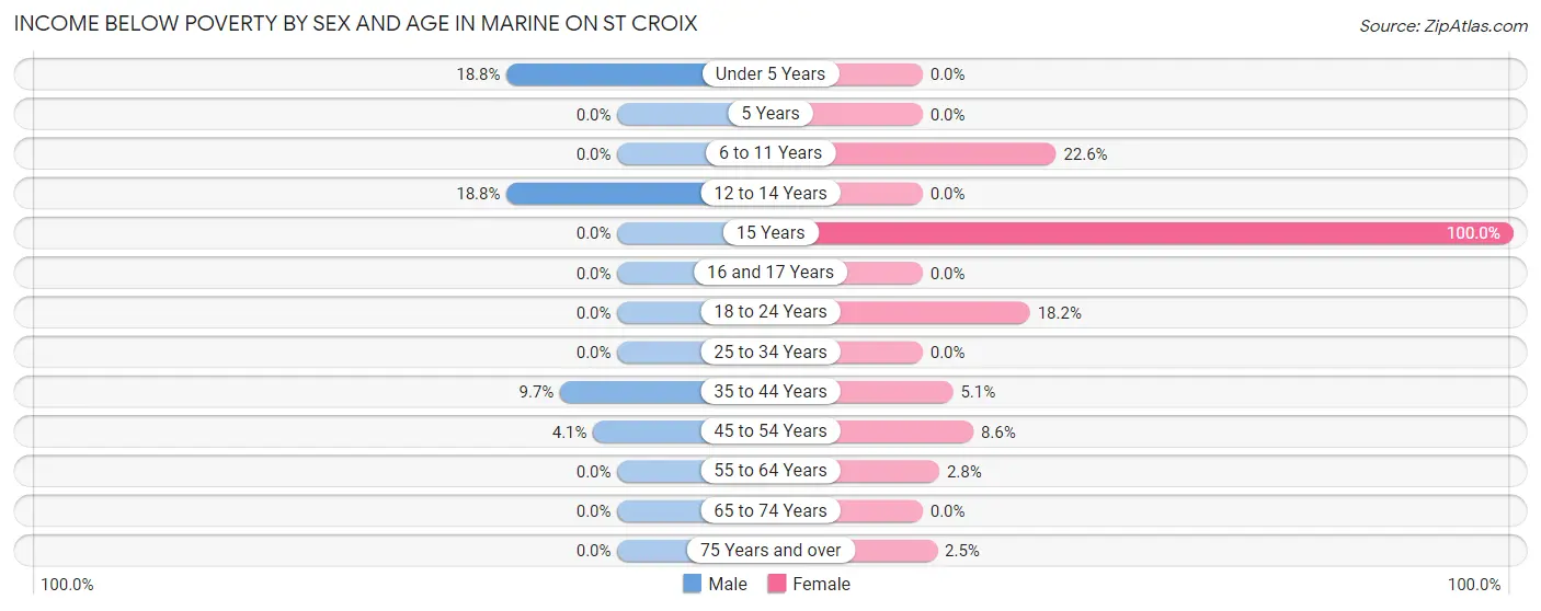 Income Below Poverty by Sex and Age in Marine on St Croix