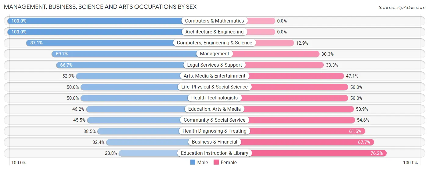 Management, Business, Science and Arts Occupations by Sex in Marine on St Croix