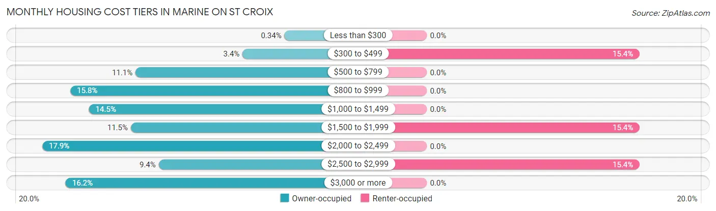 Monthly Housing Cost Tiers in Marine on St Croix