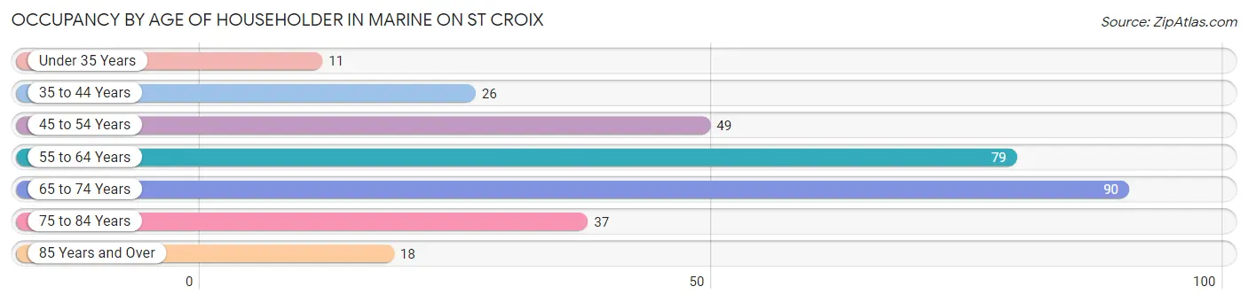 Occupancy by Age of Householder in Marine on St Croix