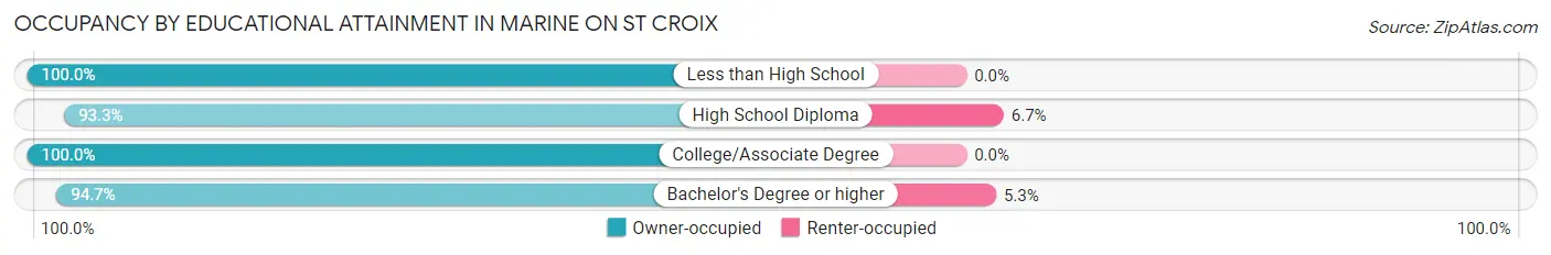 Occupancy by Educational Attainment in Marine on St Croix