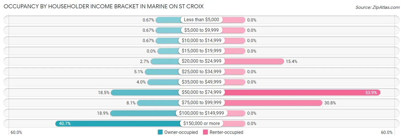 Occupancy by Householder Income Bracket in Marine on St Croix