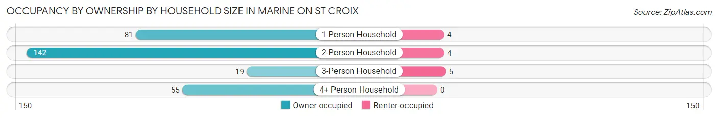 Occupancy by Ownership by Household Size in Marine on St Croix