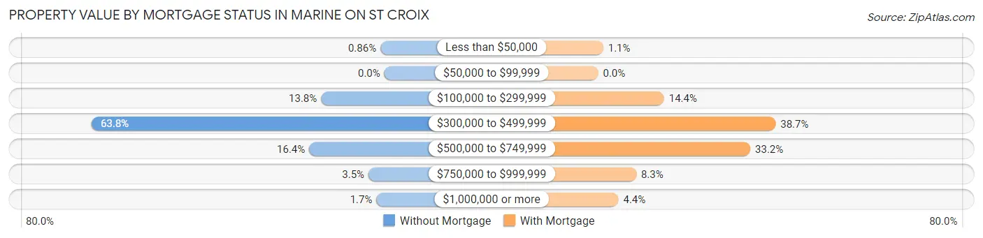 Property Value by Mortgage Status in Marine on St Croix