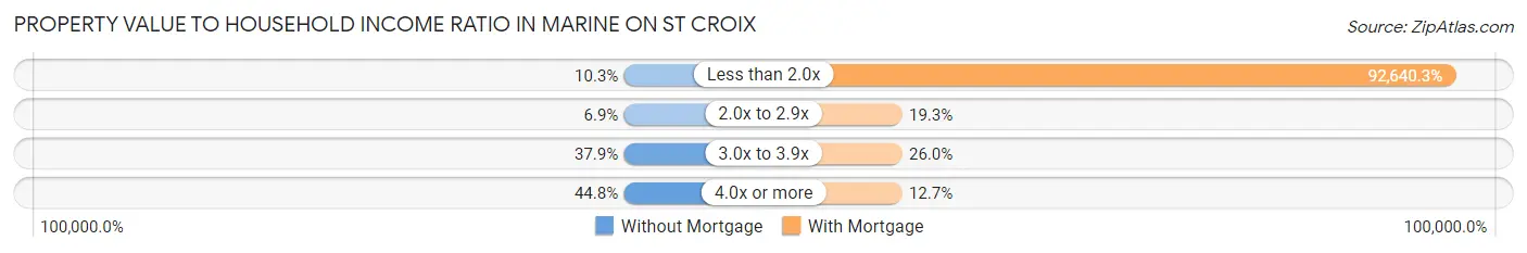 Property Value to Household Income Ratio in Marine on St Croix