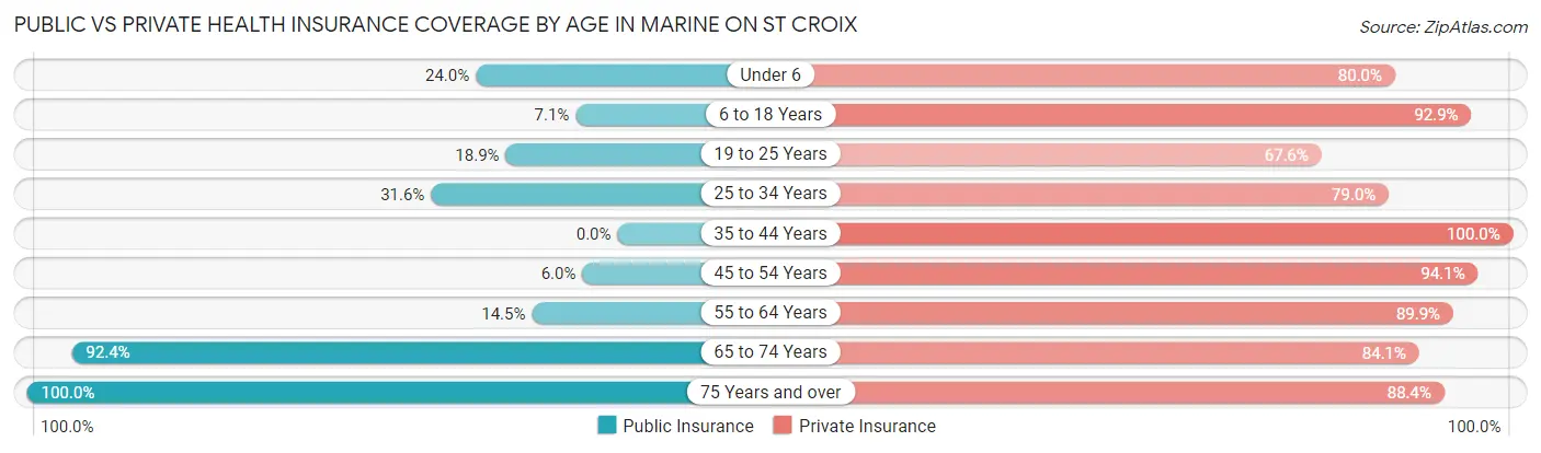 Public vs Private Health Insurance Coverage by Age in Marine on St Croix