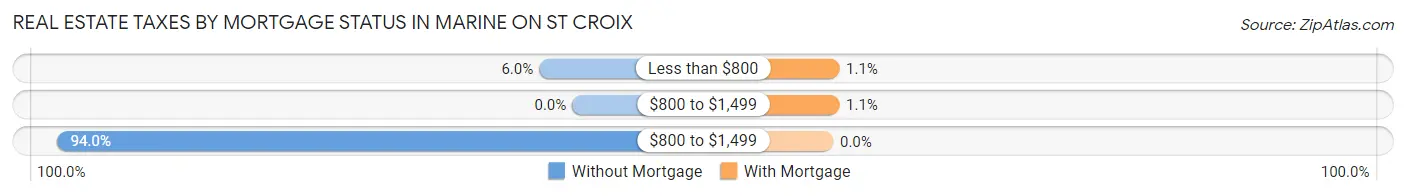 Real Estate Taxes by Mortgage Status in Marine on St Croix