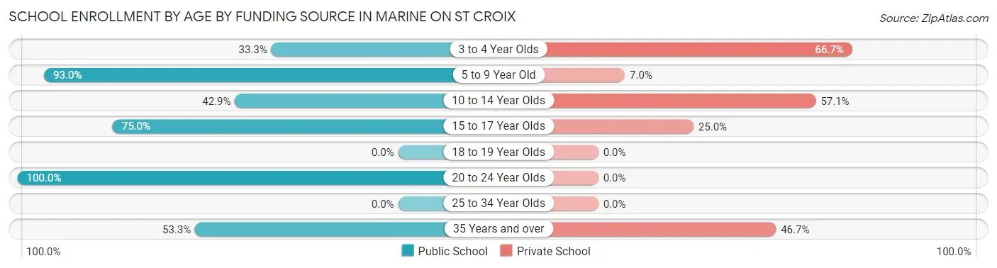 School Enrollment by Age by Funding Source in Marine on St Croix