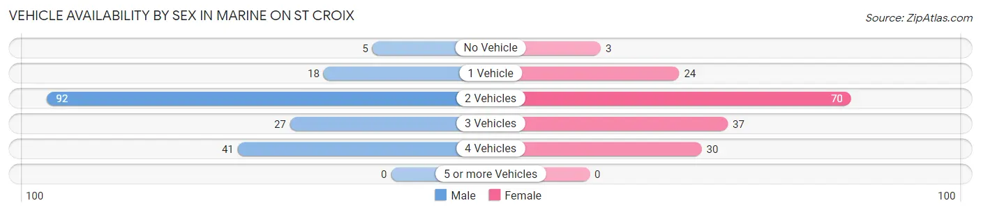 Vehicle Availability by Sex in Marine on St Croix