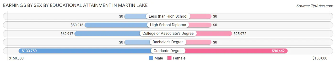 Earnings by Sex by Educational Attainment in Martin Lake