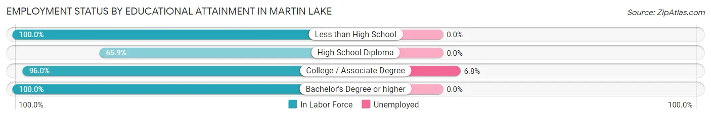 Employment Status by Educational Attainment in Martin Lake