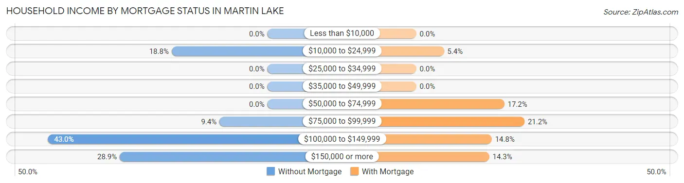 Household Income by Mortgage Status in Martin Lake